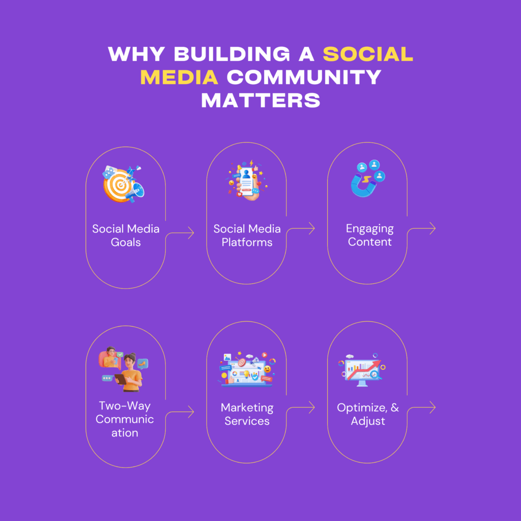 Why Building A Social Media Community Matters