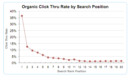 Why Is It Important to Rank Higher on Google?